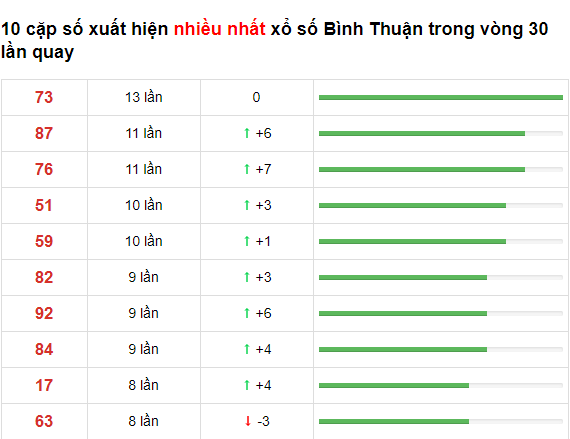 Bảng Thống kê XSMN Bình Thuận 20/05/2021