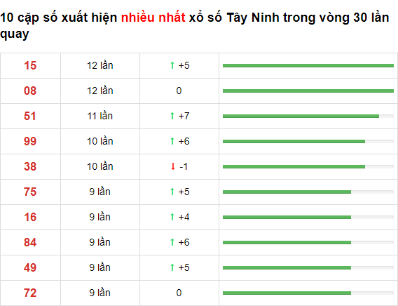 Bảng Thống kê XSMN Tây Ninh 20/05/2021